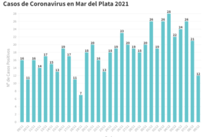 Se confirmaron 12 nuevos pacientes en tratamiento por Covid