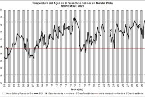 En noviembre la temperatura del mar promedió los 16,3 grados