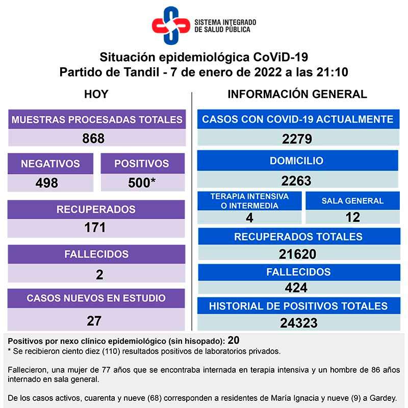 Coronavirus: En Tandil reportan dos fallecidos y 500 casos positivos en las últimas 24 horas