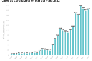 La ciudad cuenta con 1826 nuevos contagios de Covid