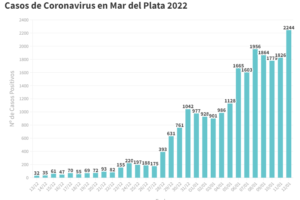 Mar del Plata superó los 2.200 contagios y marcó un nuevo récord