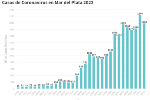 Se confirmaron 1986 nuevos casos y hay 12.971 activos