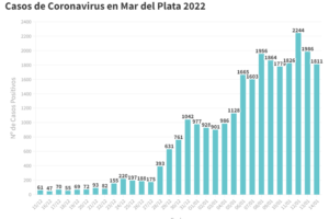 Este viernes se confirmaron 1811 nuevos contagios