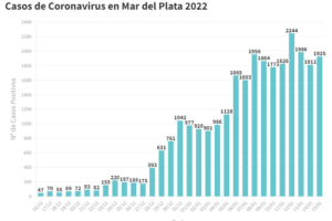 Se reportaron hoy 1925 nuevos contagios de Covid