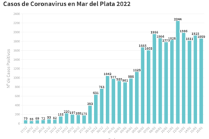 Reportaron hoy 1859 nuevos contagios y hay 12.958 casos activos