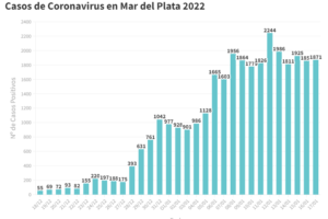 La semana comenzó con 1871 nuevos contagios