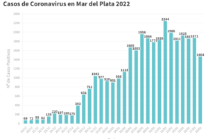 Leve baja de contagios: se confirmaron 1464 nuevos casos