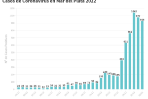 Se reportaron hoy 928 nuevos contagios