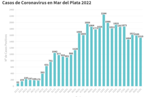 Reportaron hoy 1519 nuevos contagios en la ciudad