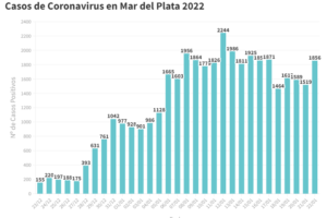 Volvieron a subir los contagios: este sábado reportaron 1856 nuevos casos