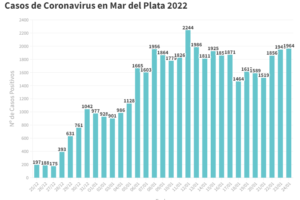 La ciudad arrancó la semana con 1964 nuevos contagios