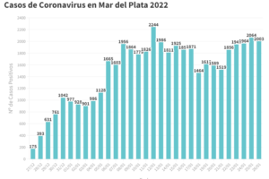 Se mantiene alto el promedio de casos: reportaron 2003 nuevos contagios