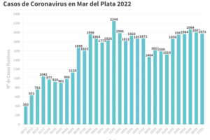 Se reportaron hoy 1971 nuevos contagios