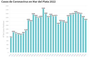 Se reportaron este sábado 1662 nuevos contagios y 10 muertes