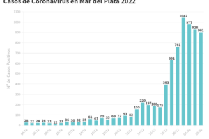 La semana arrancó con 901 nuevos contagios y hay 5328 casos activos