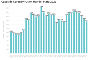 Sigue el descenso de casos de Covid: reportaron 1552 nuevos contagios