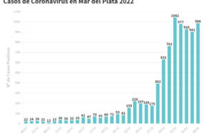 Confirmaron hoy 986 nuevos contagios en General Pueyrredon