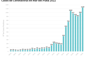 Nuevo récord de contagios: reportaron 1128 casos de Covid