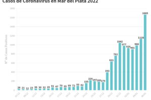 Mar del Plata sigue batiendo récords: se registraron 1665 nuevos contagios