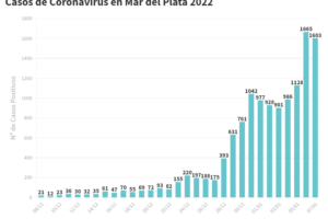 Mar del Plata registró hoy 1603 nuevos contagios y hay 7767 casos activos