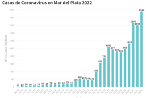 Un sábado con nuevo aumento de casos: 1956 contagios