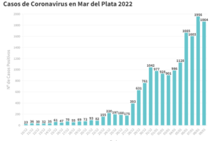 Mar del Plata superó los 100.000 contagios desde el inicio de la pandemia