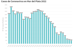 Confirmaron 192 nuevos contagios y los casos activos son 3979
