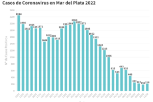 Se reportaron hoy 216 nuevos contagios en General Pueyrredon