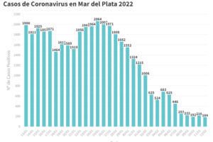 Aunciaron hoy 184 nuevos contagios y 755 recuperados