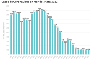 Se anunciaron 192 nuevos contagios y no se registraron muertes