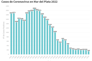 Se reportaron 140 nuevos contagios y hay 1895 casos activos