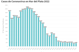 Se reportaron hoy 169 nuevos contagios y 4 muertes