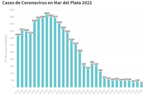 Reportaron hoy solo 95 nuevos contagios en la ciudad