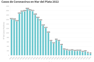 Sigue el descenso de casos: reportaron este viernes 66 nuevos contagios