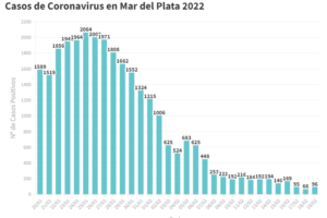 Covid: Mar del Plata sigue por debajo de los 100 casos diarios