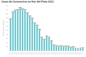 Este domingo se reportaron 108 nuevos contagios