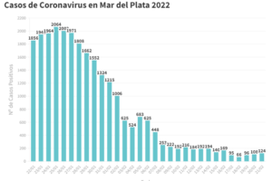 Se reportaron 124 nuevos contagios y ninguna muerte