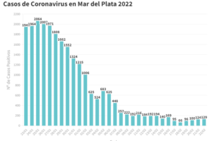Sigue la leve tendencia en alza: reportaron hoy 129 nuevos casos