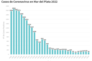 Se reportaron hoy 96 nuevos contagios