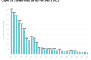 Hay 52 nuevas personas en tratamiento por Covid-19 y 92 recuperadas