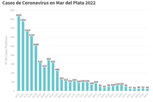 Se reportaron hoy 46 nuevos contagios y 2 muertes