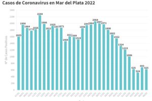 Se reportaron 625 nuevos contagios en Mar del Plata