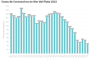 Se confirmaron hoy 448 nuevos contagios y hay 6138 casos activos