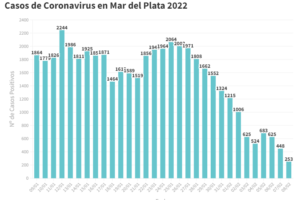 Son 254 los nuevos contagios reportados en la ciudad