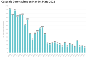 Se sumaron 26 nuevos casos de Covid y General Pueyrredon cuenta con 176 casos activos