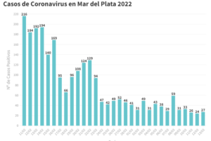 Se confirmaron este domingo 27 nuevos pacientes en tratamiento por Covid