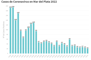 Se registraron hoy 21 nuevos pacientes en tratamiento por Covid