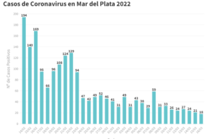 Se confirmaron 18 nuevos contagios y hay 119 casos activos