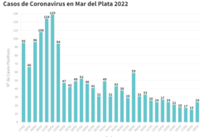 Reportaron hoy 24 nuevos pacientes con Covid