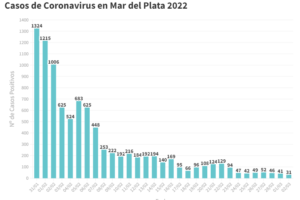 Se reportaron este miércoles 31 nuevos contagios y un fallecimiento